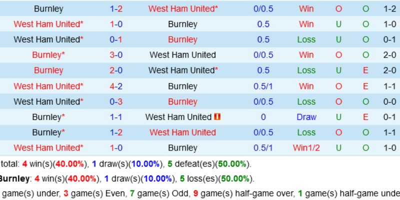 Soi Kèo Burnley Vs West Ham Ngày 07/02/2026 22:00 luận điểm chính